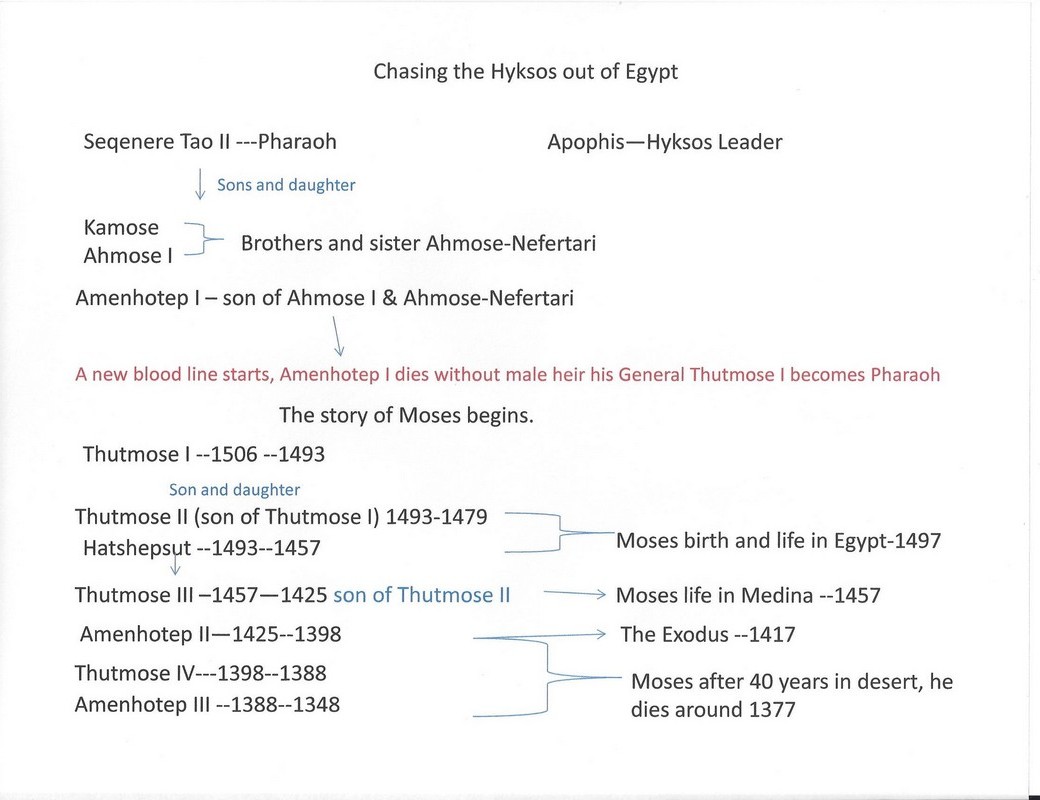 Moses timeline